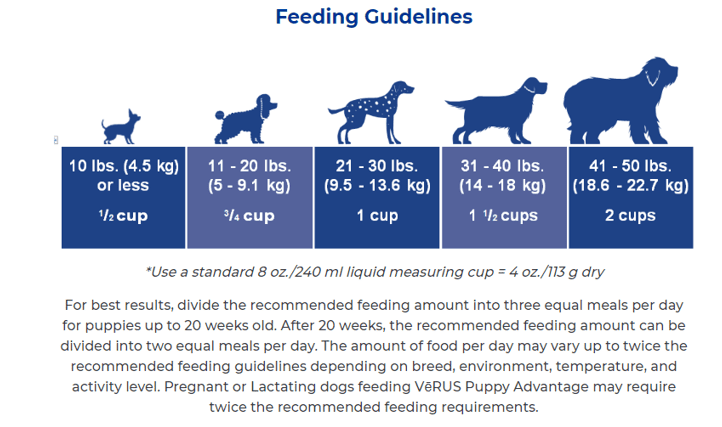 Feeding Guidelines by Verus Dog Food