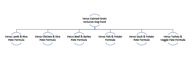 Verus Canned DOg Food (Grain-Inclusive)