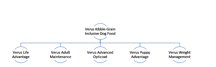 Verus Kibble Grain-Inclusive Dog Food Category