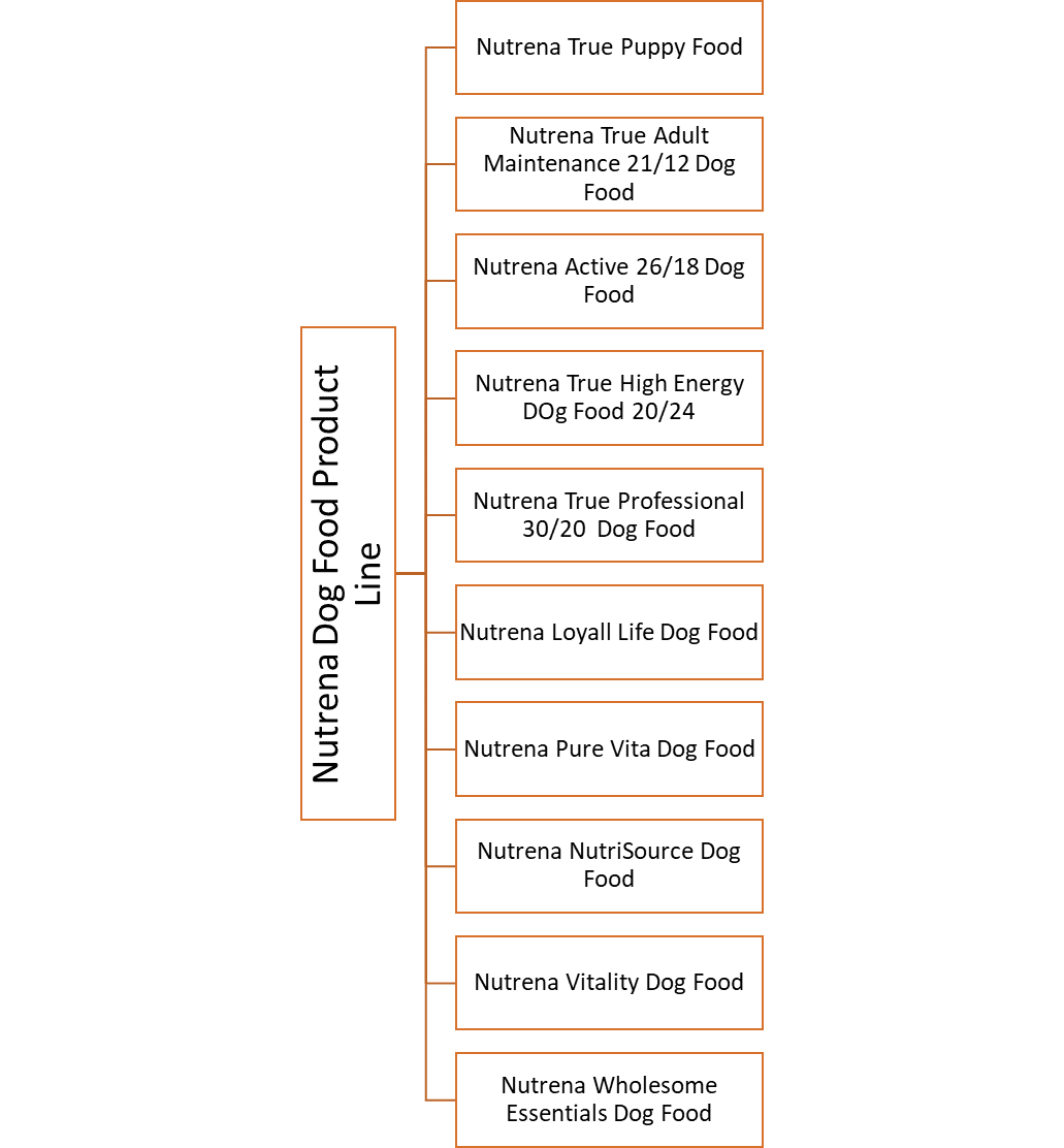 Nutrena Dog Food Product LIne Hierarchy