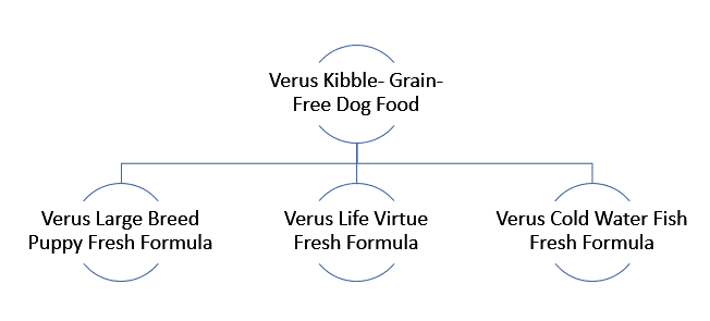 Verus Kibble Grain-Free Dog Food Category